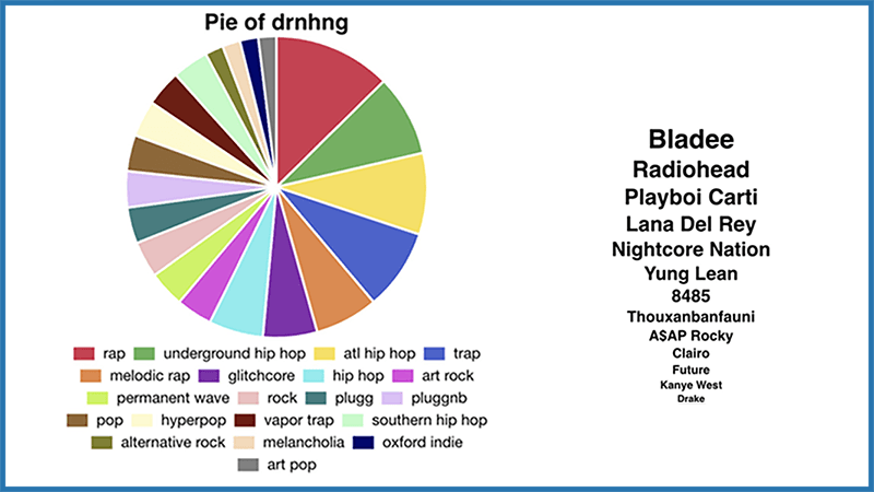 Spotify Pie: Viral Website - Image 2